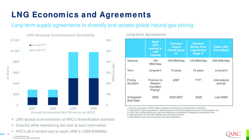 ARC Resources Ltd Investor Presentation – Arc Resources Ltd. – slide 36