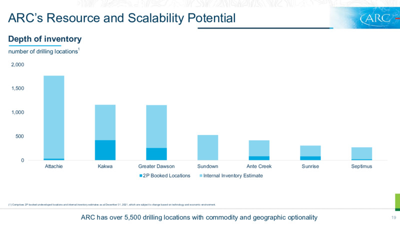 April 2022 Investor Presentation – Arc Resources Ltd. – slide 19