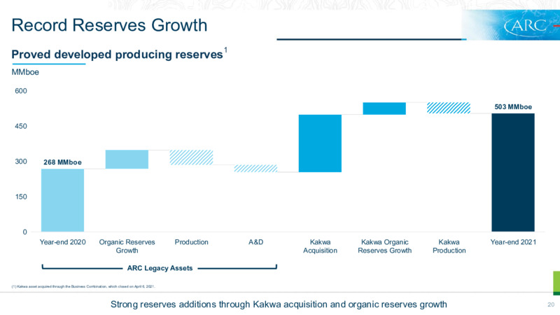April 2022 Investor Presentation – Arc Resources Ltd. – slide 20