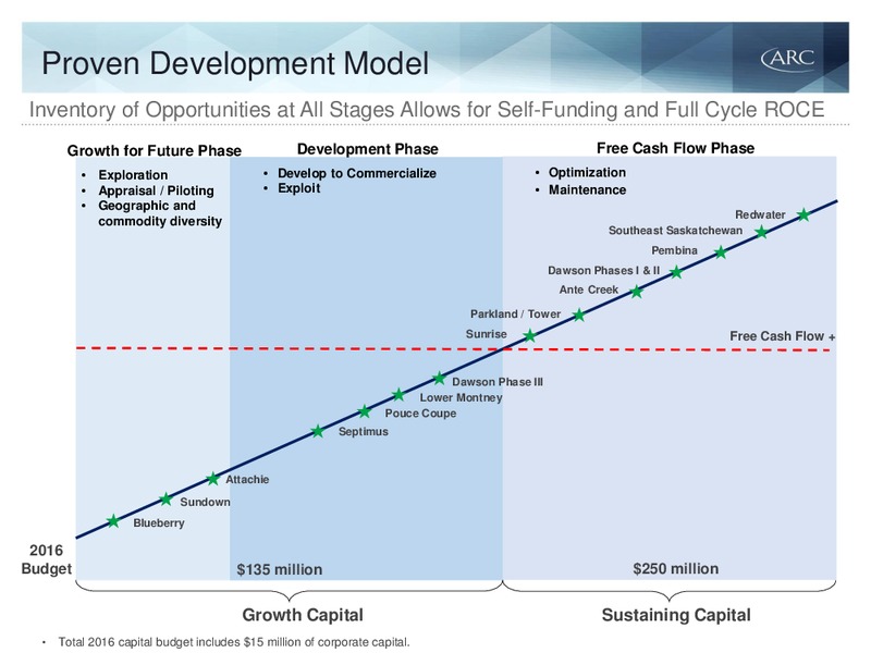 April 2016 Investor Presentation – Arc Resources Ltd. – slide 19