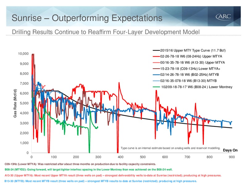 April 2016 Investor Presentation – Arc Resources Ltd. – slide 47