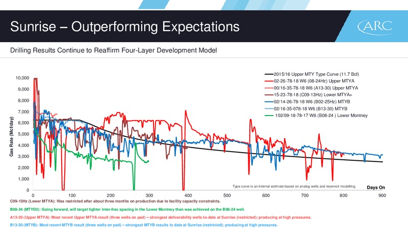 June 2016 Corporate Presentation – Arc Resources Ltd. – slide 47