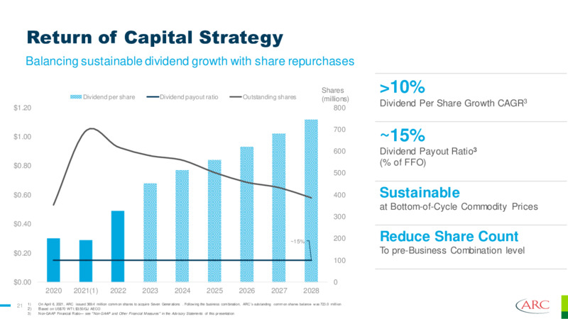 June 2023 Investor Presentation – Arc Resources Ltd. – slide 21