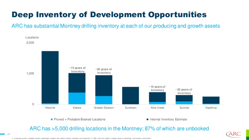 June 2023 Investor Presentation – Arc Resources Ltd. – slide 29