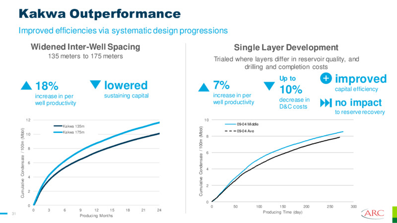 June 2023 Investor Presentation – Arc Resources Ltd. – slide 31