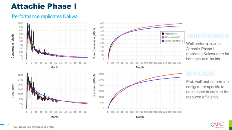June 2023 Investor Presentation – Arc Resources Ltd. – slide 38