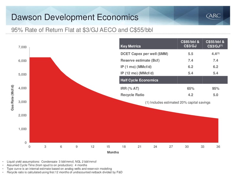 Q1 2015 EARNINGS CALL – Arc Resources Ltd. – slide 44