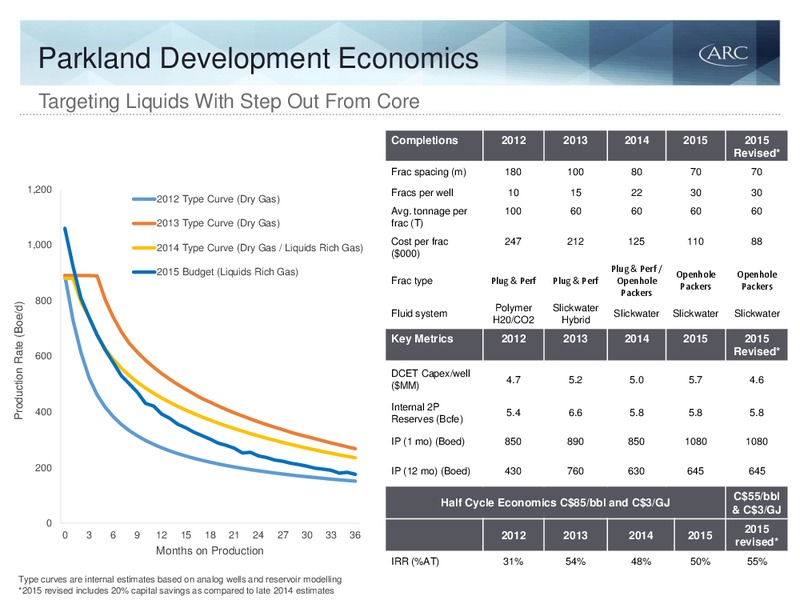 Q1 2015 EARNINGS CALL – Arc Resources Ltd. – slide 56