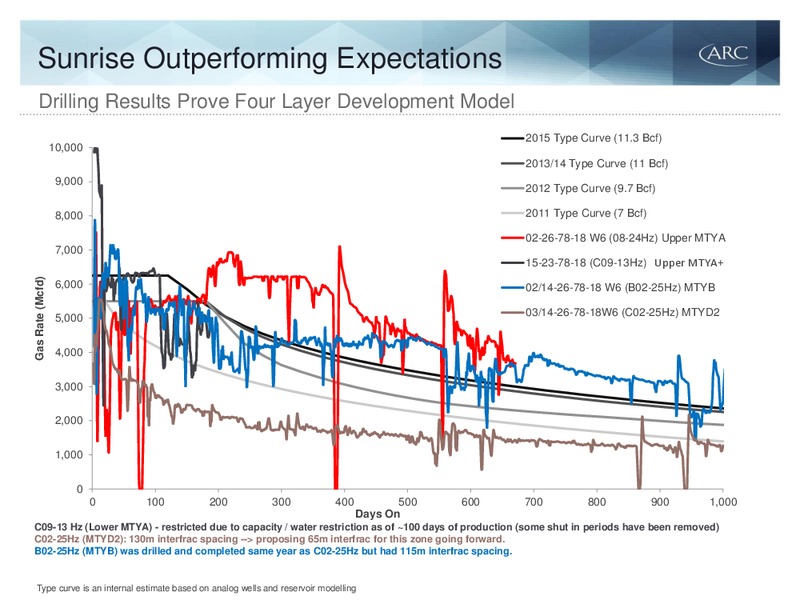 Q1 2015 EARNINGS CALL – Arc Resources Ltd. – slide 63