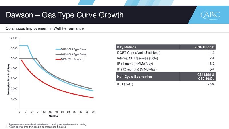 July 2016 Corporate Presentation – Arc Resources Ltd. – slide 32