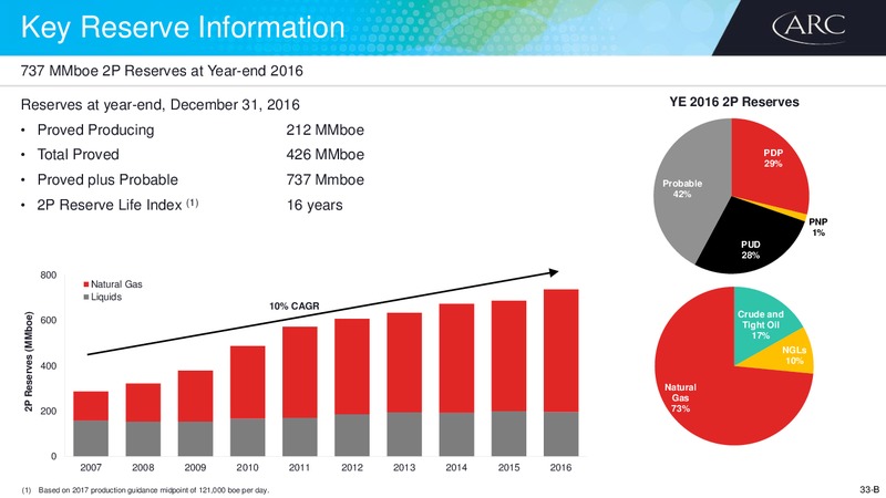 July 2017 Corporate Presentation – Arc Resources Ltd. – slide 65