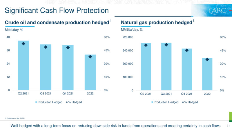 July 2021 Investor Presentation – Arc Resources Ltd. – slide 31