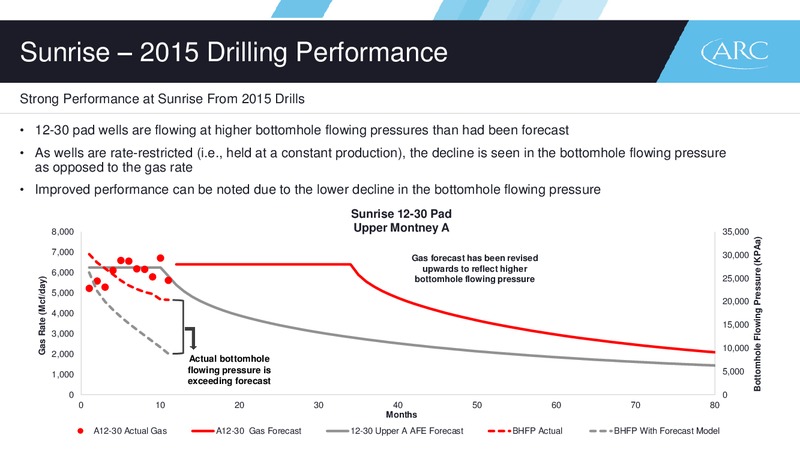 August 2016 Corporate Presentation – Arc Resources Ltd. – slide 50