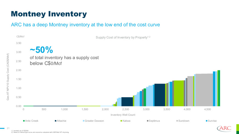 Q3 2025 Earnings Presentation – Arc Resources Ltd. – slide 21