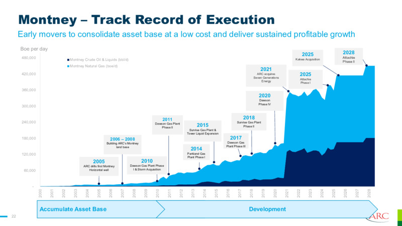 Q3 2025 Earnings Presentation – Arc Resources Ltd. – slide 22