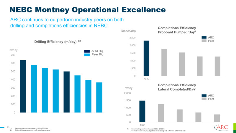 Q3 2025 Earnings Presentation – Arc Resources Ltd. – slide 43