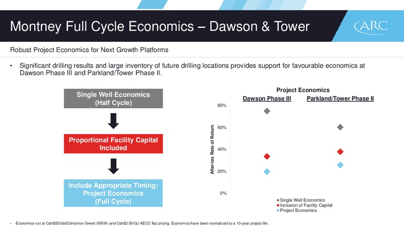 September 2016 Corporate Presentation – Arc Resources Ltd. – slide 28