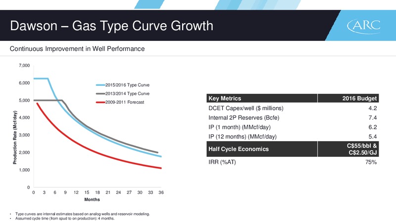 September 2016 Corporate Presentation – Arc Resources Ltd. – slide 30