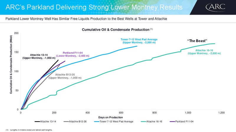 Barclays CEO Energy Power Conference – Arc Resources Ltd. – slide 10