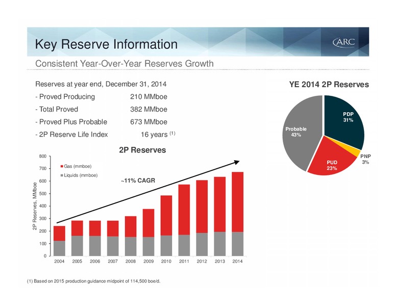 Barclays Capital CEO Energy Power Conference – Arc Resources Ltd. – slide 7