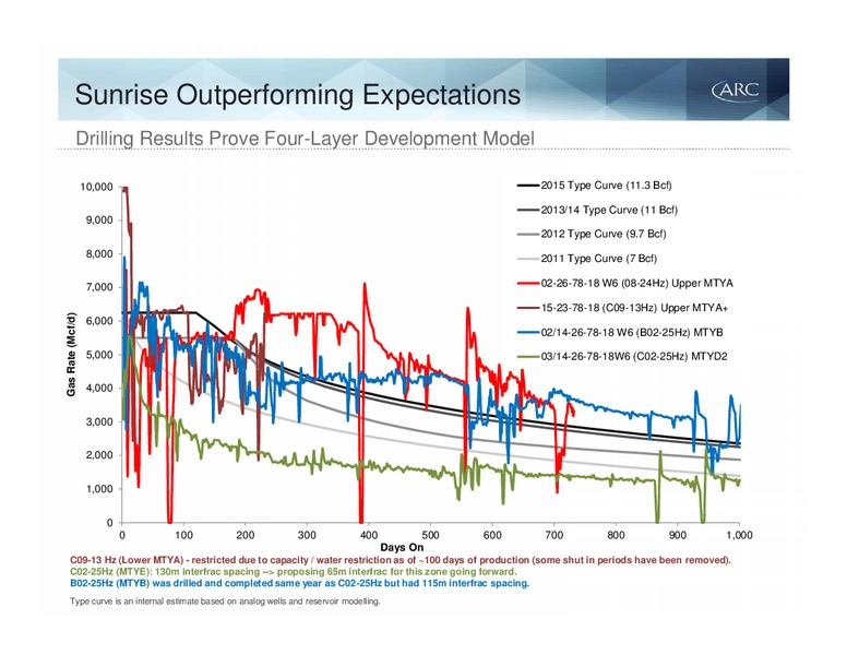 Barclays Capital CEO Energy Power Conference – Arc Resources Ltd. – slide 60