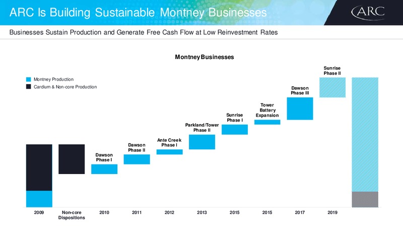 Peters and Co Limited 2018 Energy Conference – Arc Resources Ltd. – slide 3