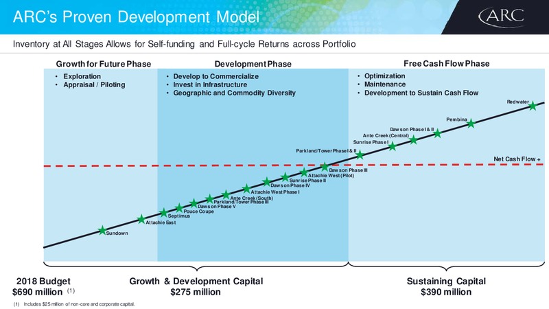 Peters and Co Limited 2018 Energy Conference – Arc Resources Ltd. – slide 6