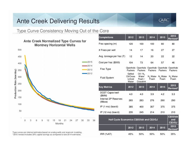 October 2015 Investor Presentation – Arc Resources Ltd. – slide 70
