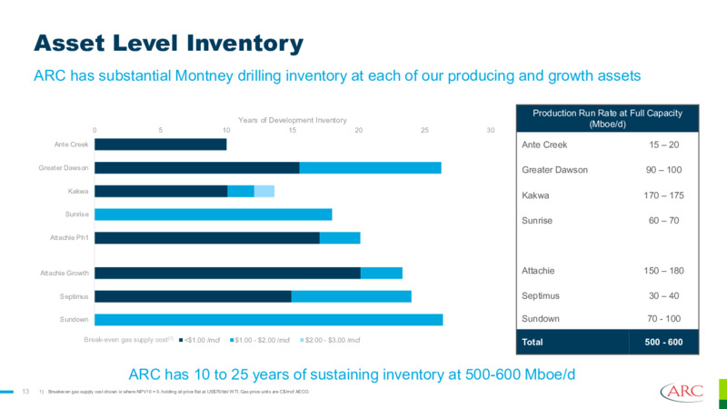 October 2024 Presentation – Arc Resources Ltd. – slide 13