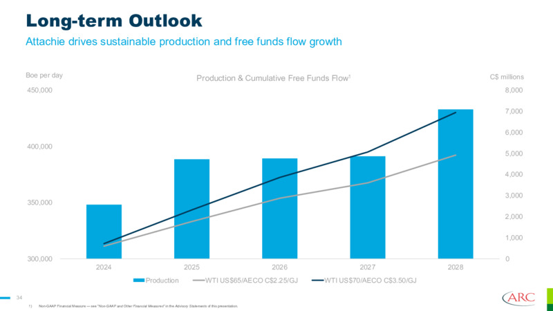 October 2024 Presentation – Arc Resources Ltd. – slide 34