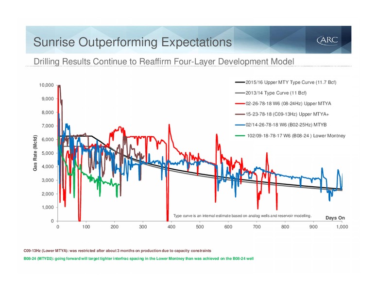 BAML 2015 Global Energy Conference – Arc Resources Ltd. – slide 38
