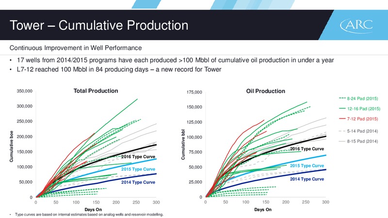 Q3 2016 Results – Arc Resources Ltd. – slide 43