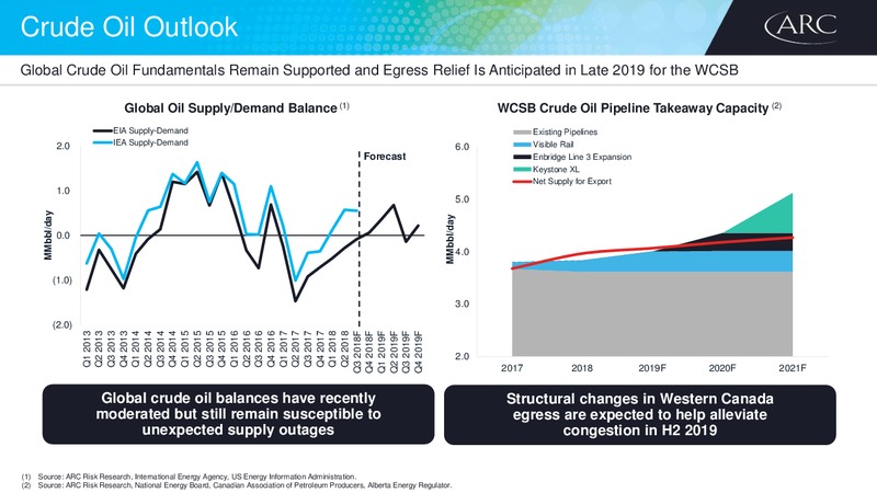 2018 Investor Day – Arc Resources Ltd. – slide 15