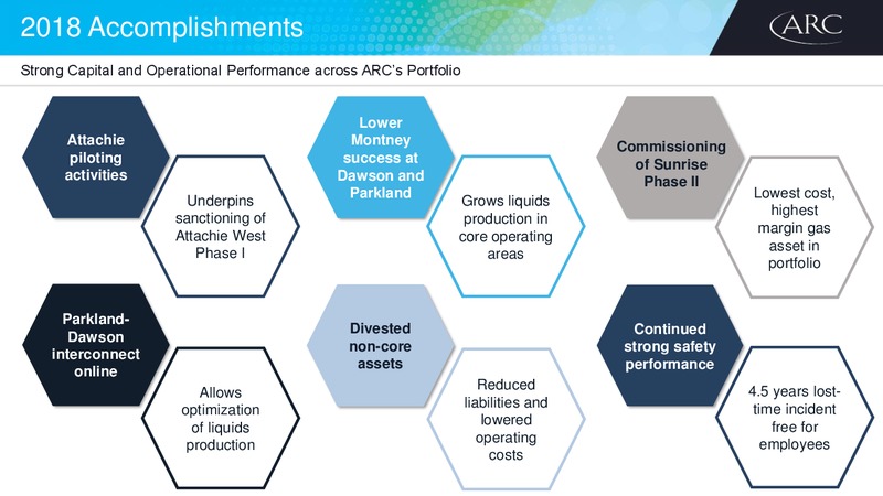 2018 Investor Day – Arc Resources Ltd. – slide 22