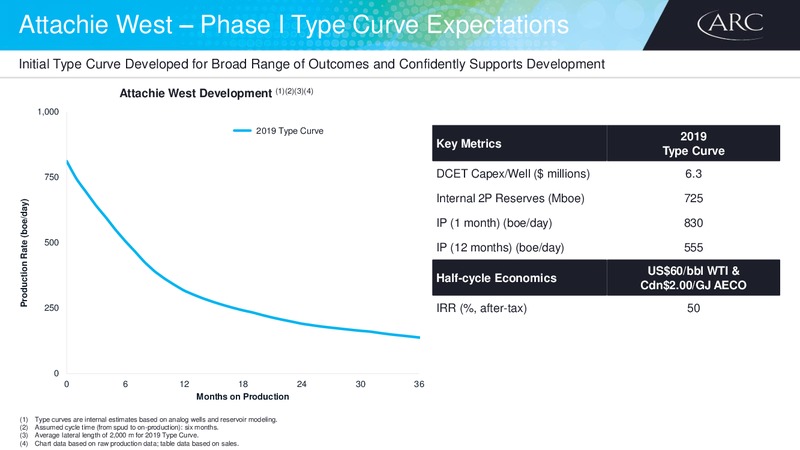 2018 Investor Day – Arc Resources Ltd. – slide 36