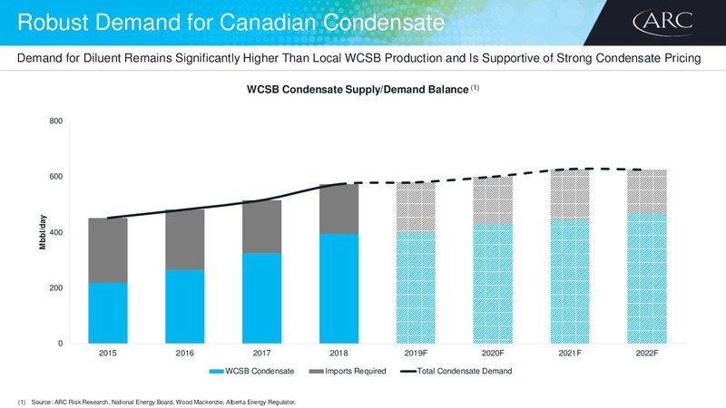 November 2018 Investor Day – Arc Resources Ltd. – slide 16