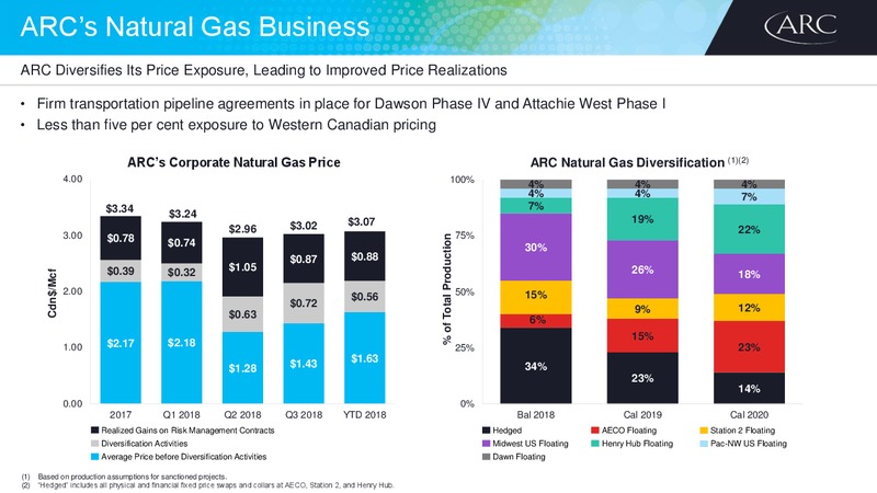November 2018 Investor Day – Arc Resources Ltd. – slide 19