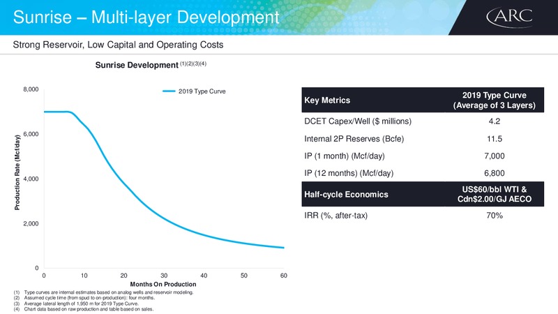 November 2018 Investor Day – Arc Resources Ltd. – slide 65