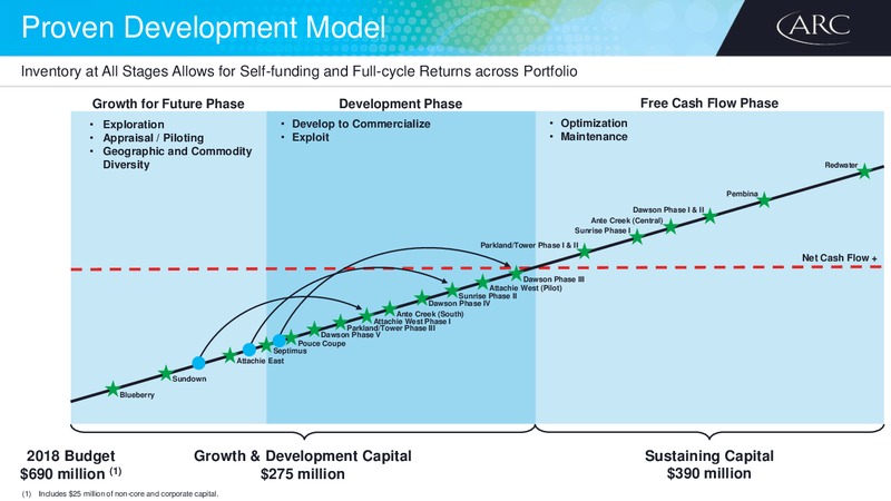 Investor Day – Arc Resources Ltd. – slide 18