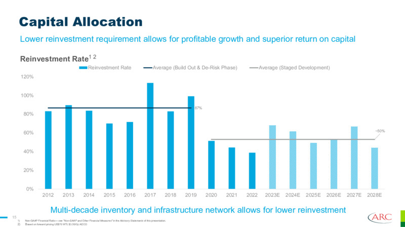 November 2023 Investor Presentation – Arc Resources Ltd. – slide 15