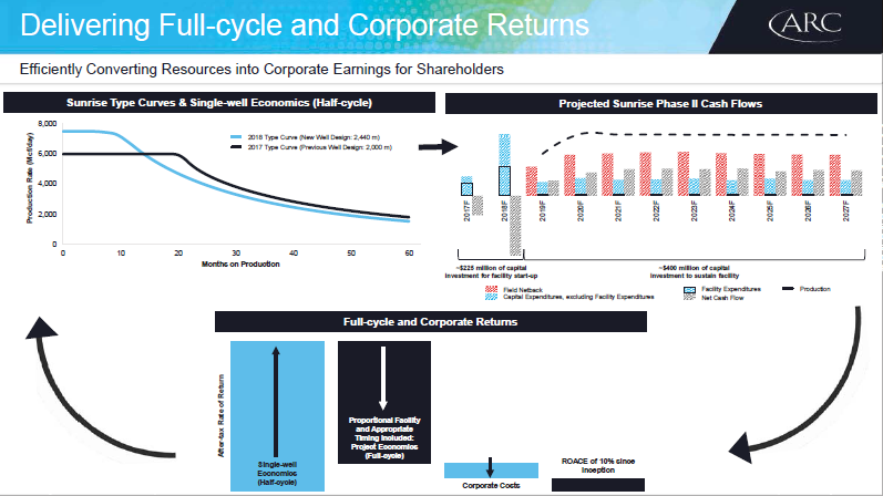 January 2018 Investor Presentation – Arc Resources Ltd. – slide 9