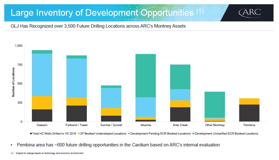 February 2019 Investor Presentation – Arc Resources Ltd. – slide 20