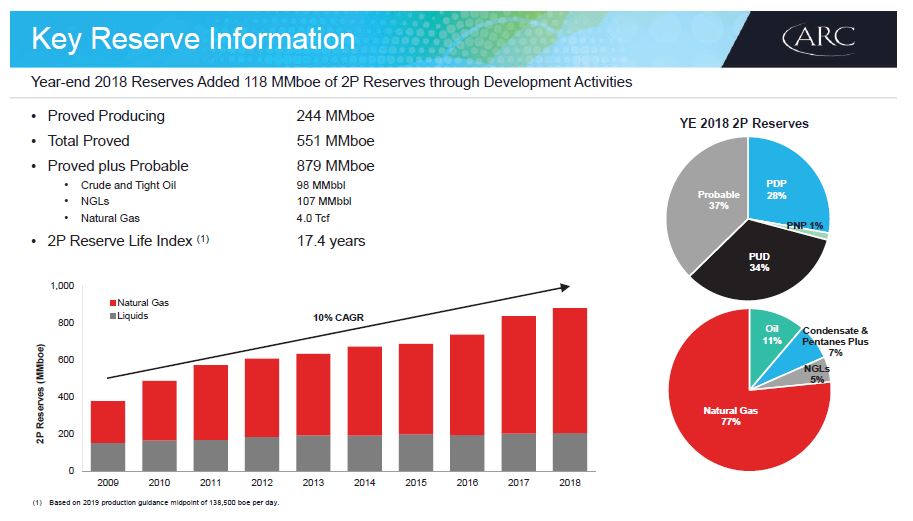 February 2019 Investor Presentation – Arc Resources Ltd. – slide 45