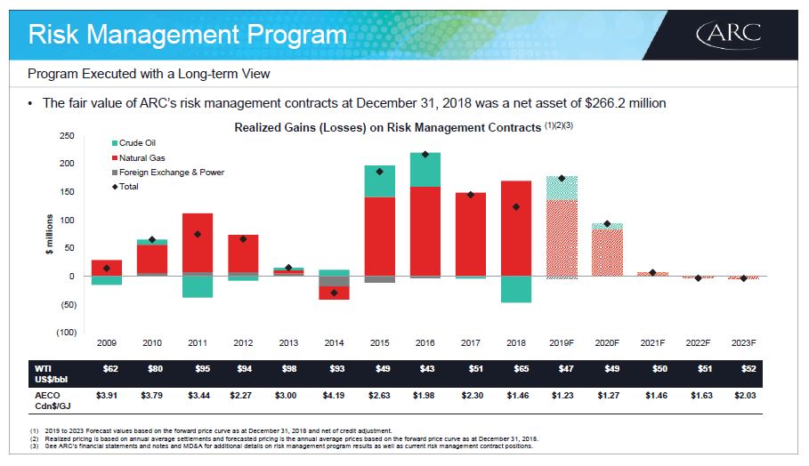 February 2019 Investor Presentation – Arc Resources Ltd. – slide 46