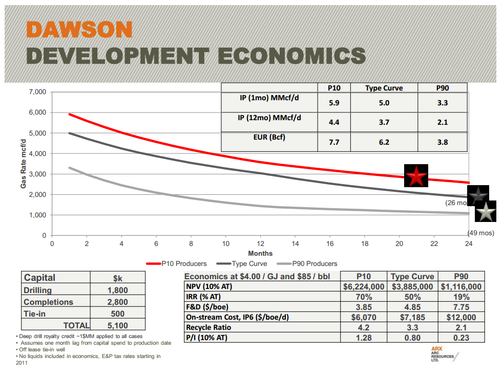 East Coast Energy Conference – Arc Resources Ltd. – slide 20