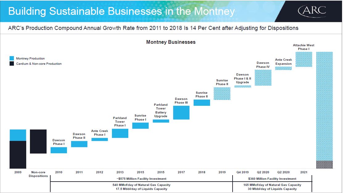 March 2019 Corporate Presentation – Arc Resources Ltd. – slide 7
