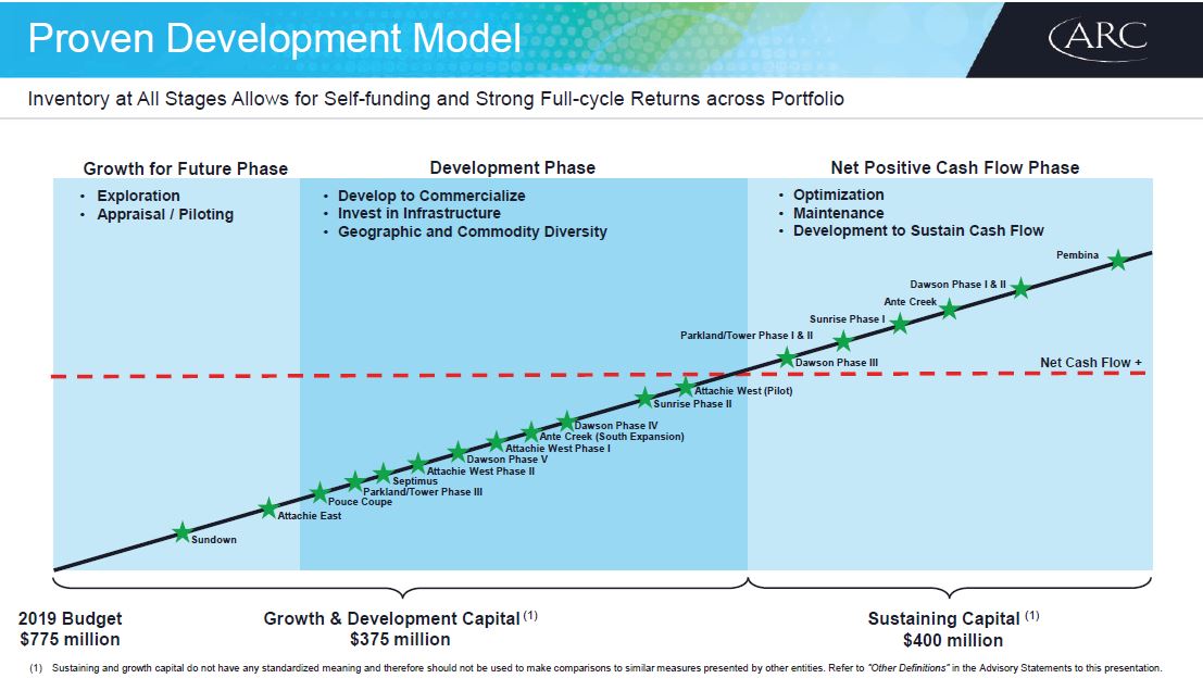 March 2019 Corporate Presentation – Arc Resources Ltd. – slide 17