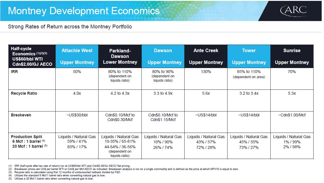 March 2019 Corporate Presentation – Arc Resources Ltd. – slide 20