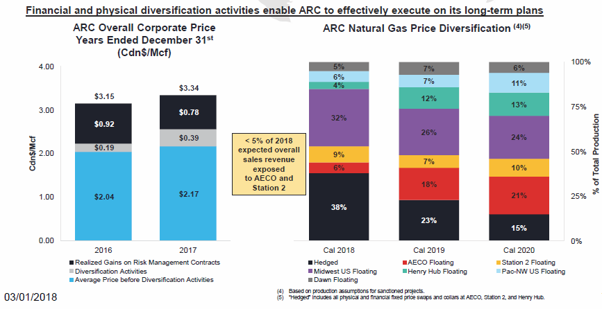March 2018 Corporate Presentation – Arc Resources Ltd. – slide 14