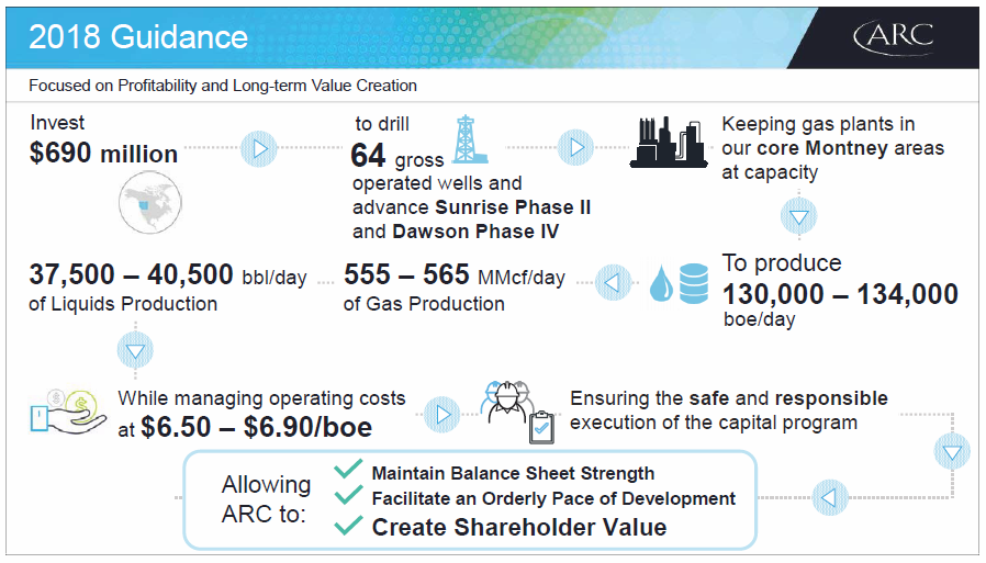 March 2018 Corporate Presentation – Arc Resources Ltd. – slide 18